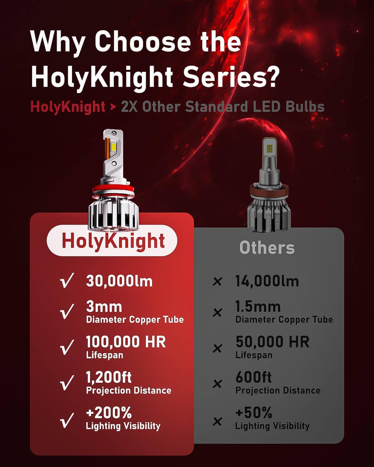 LUXSTER H13 9008 LED Light Bulbs, Dual Beam, 30000lm Super Bright, 55W HolyKnight Series, Foglight Bulbs, 6000K Cool White, Pack of 2