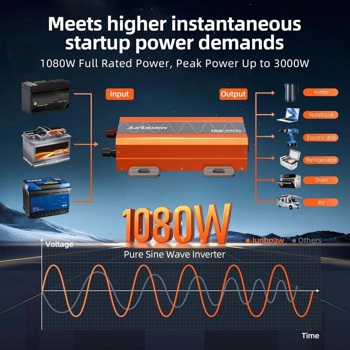 1080 Watt Pure Sine Wave Inverter, Remote Monitor Controller 12V DC to 120V AC Converter for Home, RV, Truck, Off-Grid Solar Power 110V with Built-in 5V/2.1A USB Port, Pre-Charge Function