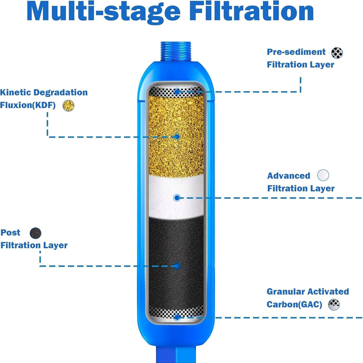 Hourleey 2 Pack RV Inline Water Filter, Reduce Bad Taste, Odors, Rust, Fluoride, Chlorine and Sediment in Drinking Water, Dedicated for RVs Campers