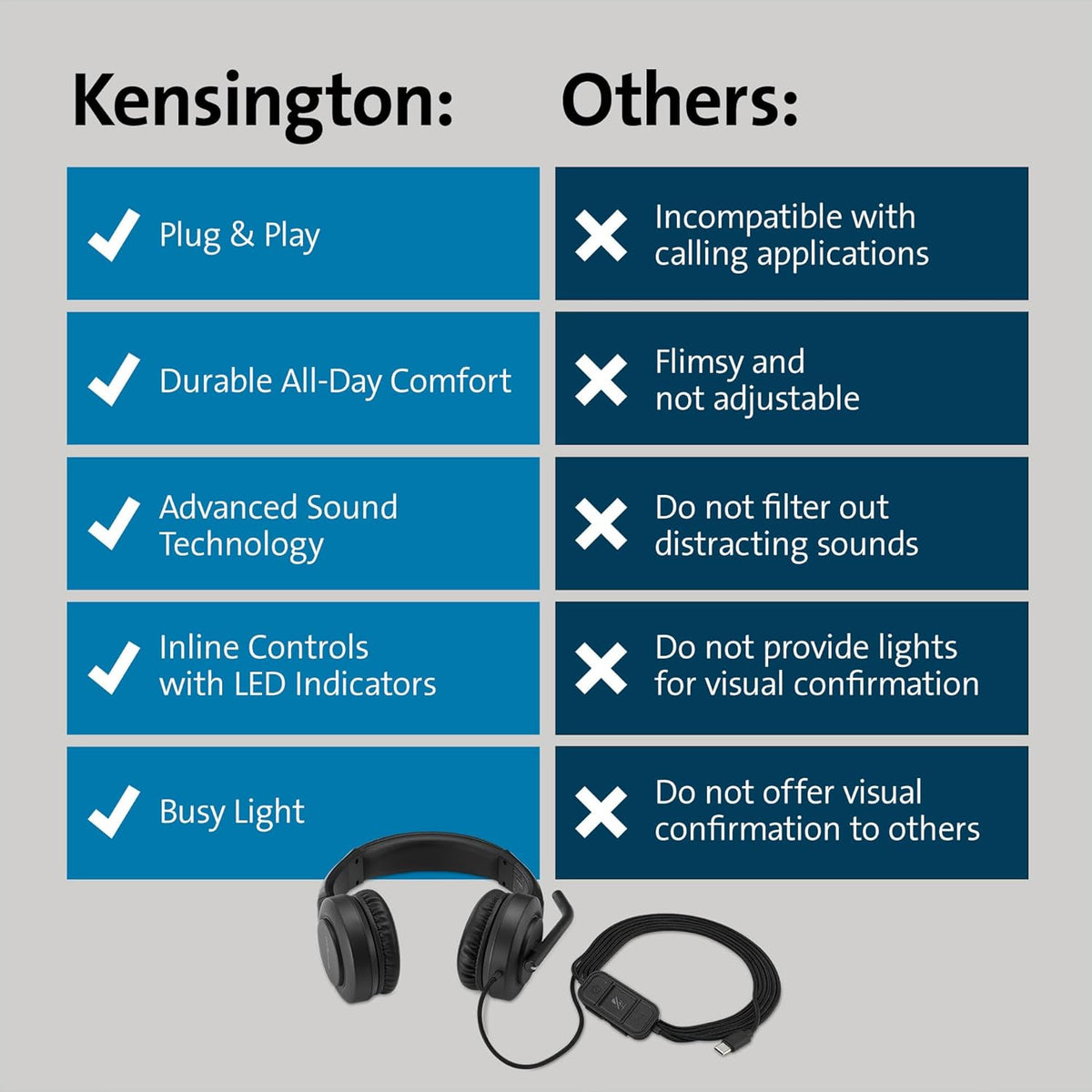 Kensington H1000 USB-C On-Ear Headset, 270° Rotating Noise-Canceling Microphone, Quick Buttons for Volume, Play/Pause, Mute, and Busy, PC/Mac/Laptop - Black (K83450WW)