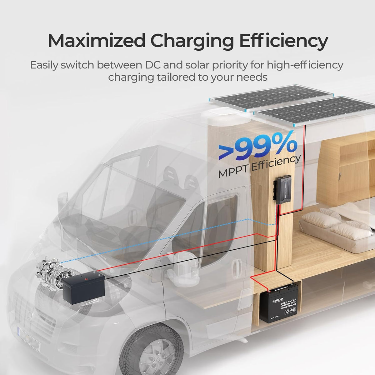 Renogy 12V 40A DC to DC Charger with MPPT & Solar Input - 670W Dual Charging Car Battery Chargers for RV Marine Camping Compatible with LiFePO4, Gel, Flooded, and Sealed Lead Acid Batteries