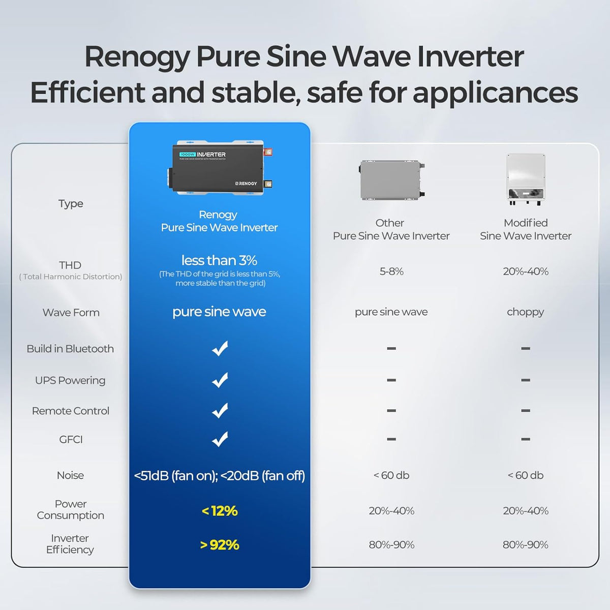 Renogy Inverter PUH, 1000W Pure Sine Wave Power Inverter with UPS Transfer Switch & Bluetooth, 12V DC to 120V AC Converter for RV, Truck, Home,Camping - 2000W Surge Power, Remote Monitoring