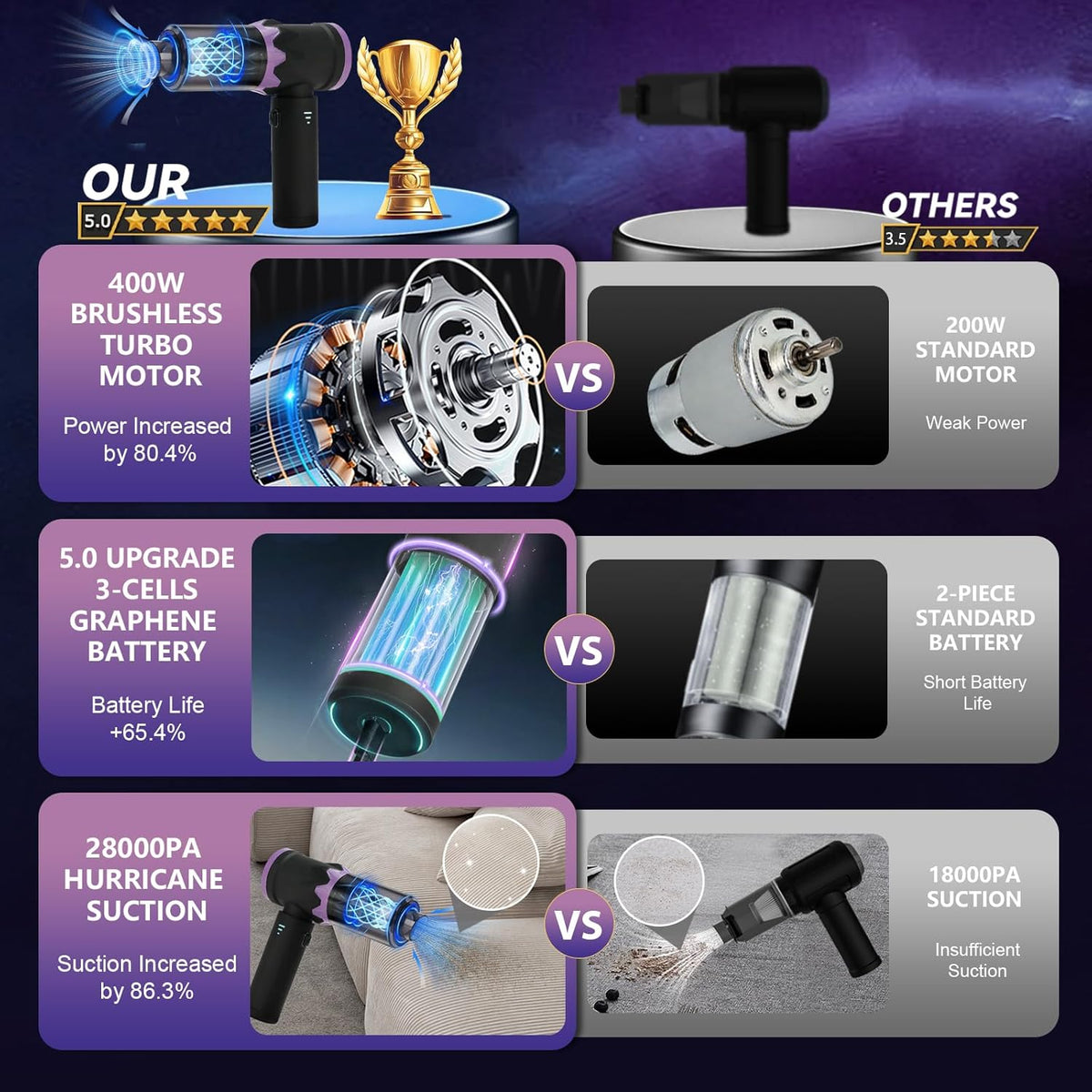 9-In-1 US-Designed Car Vacuum Portable Cordless【Powerful Brushless Motor | 28,000 Pa Suction】【5.0 Graphene Battery | Lasting Endurance】Handheld Vacuum Cordless Car for Home, Office, and Pet Hair